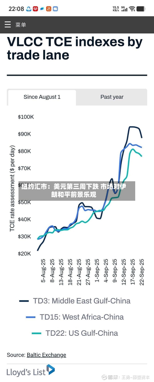 纽约汇市：美元第三周下跌 市场对伊朗和平前景乐观-第3张图片