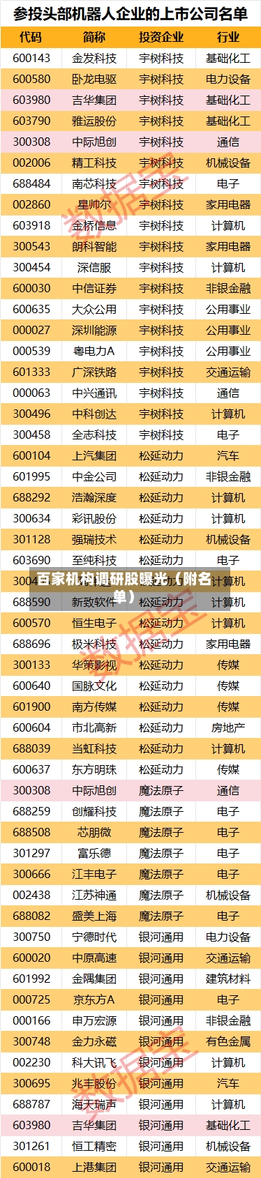 百家机构调研股曝光（附名单）