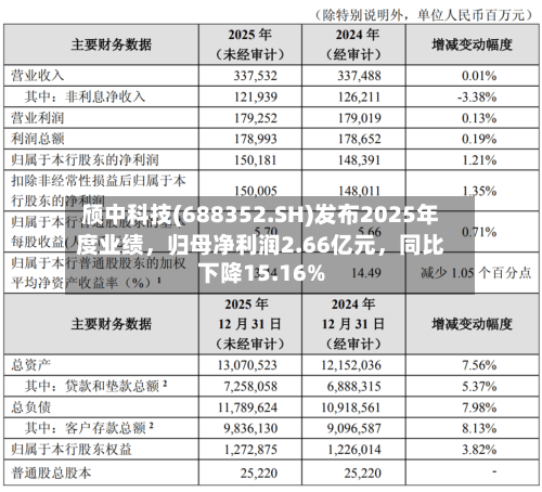 颀中科技(688352.SH)发布2025年度业绩，归母净利润2.66亿元，同比下降15.16%
