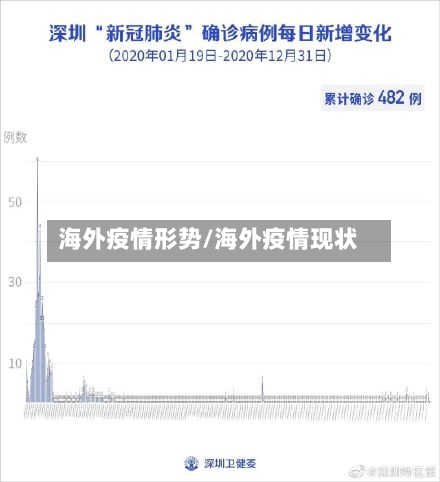 海外疫情形势/海外疫情现状