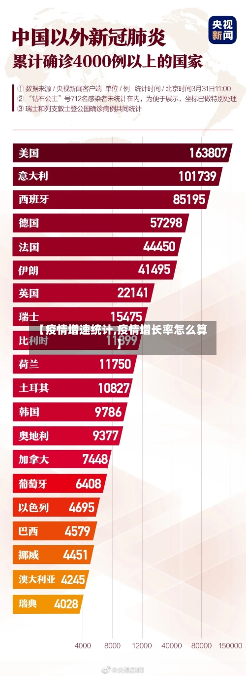 【疫情增速统计,疫情增长率怎么算】